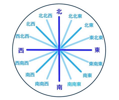 東南方向|「東南」と「南東」の違いはなんだろう